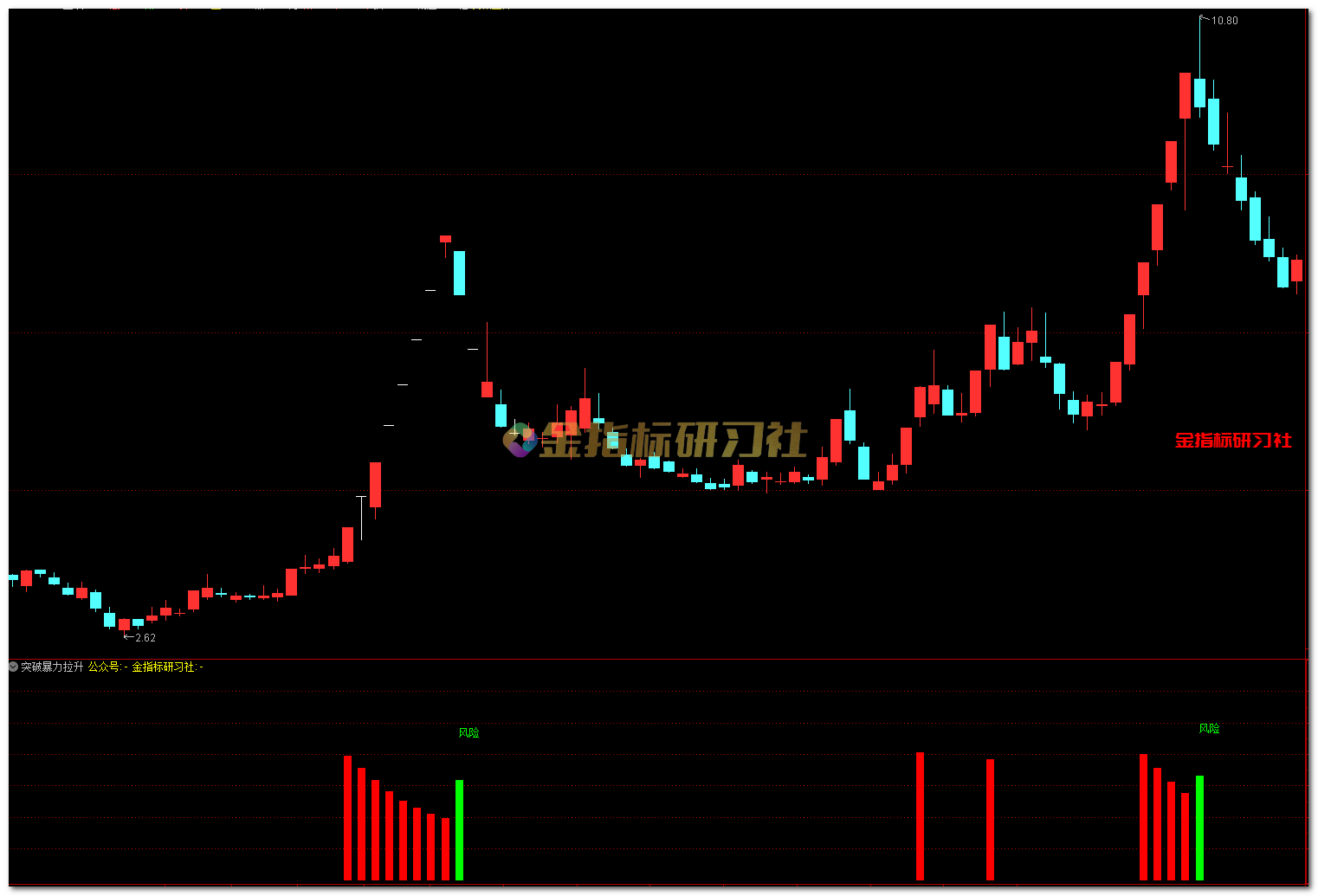 通达信筹码突破暴力拉升副图 选股 预警指标突破顶峰一马平川 金指标研习社