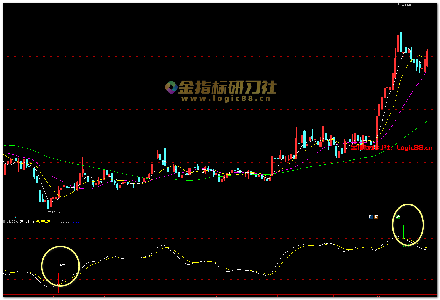 通达信抄底逃顶副图指标，结合网格化交易方法使用成功率更高– 金智课堂