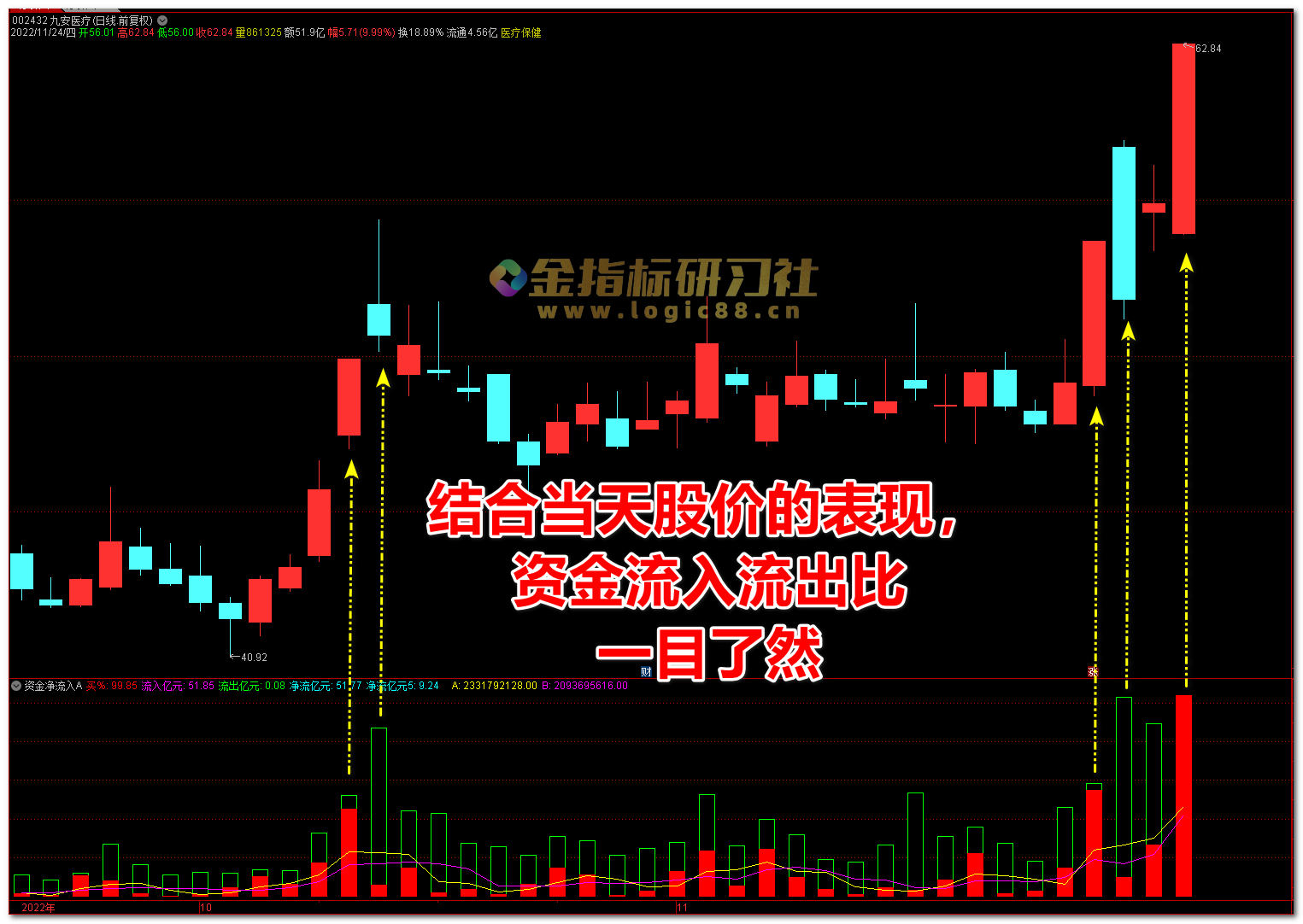 通达信资金净流入监控副图指标，资金流入流出一目了然 – 金智课堂