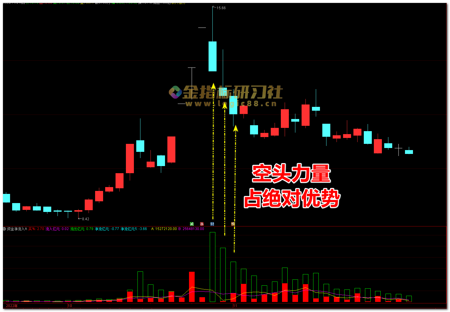 通达信资金净流入监控副图指标，资金流入流出一目了然 – 金智课堂