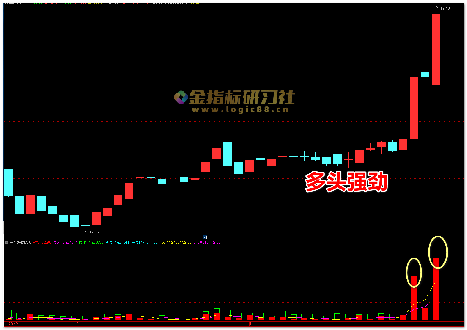 通达信资金净流入监控副图指标,资金流入流出一目了然 – 金智课堂