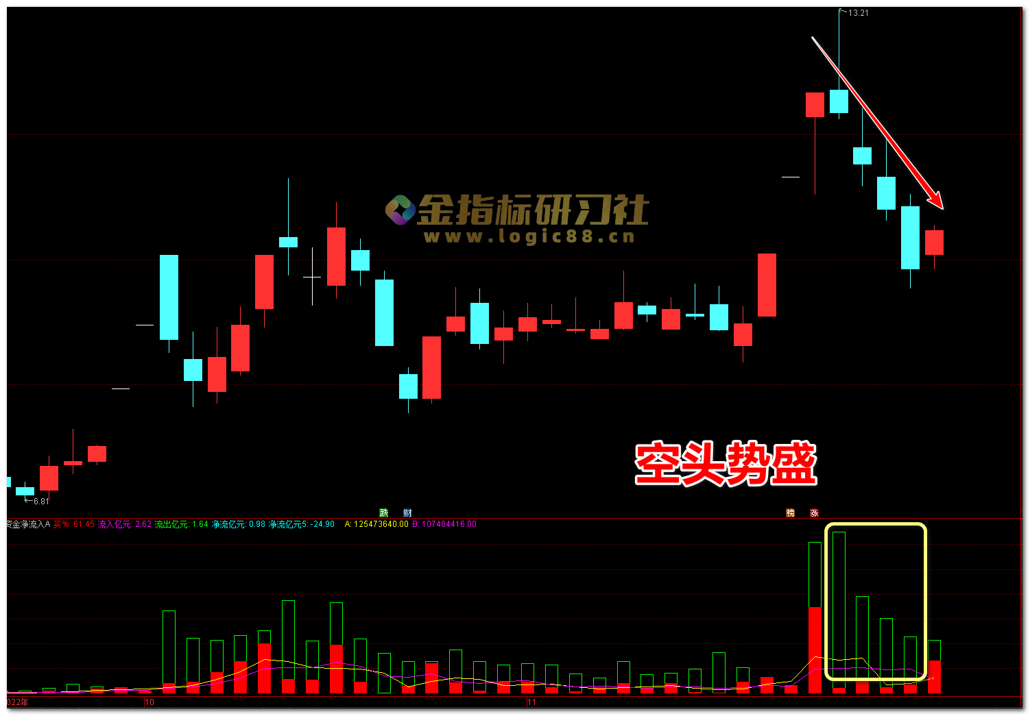 通达信资金净流入监控副图指标，资金流入流出一目了然 – 金智课堂