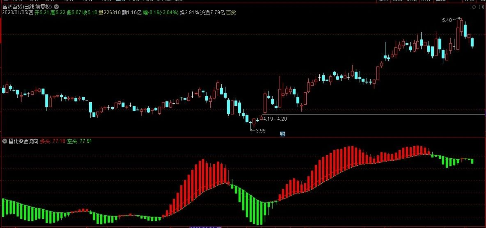 通达信量化资金流向指标公式– 金智课堂