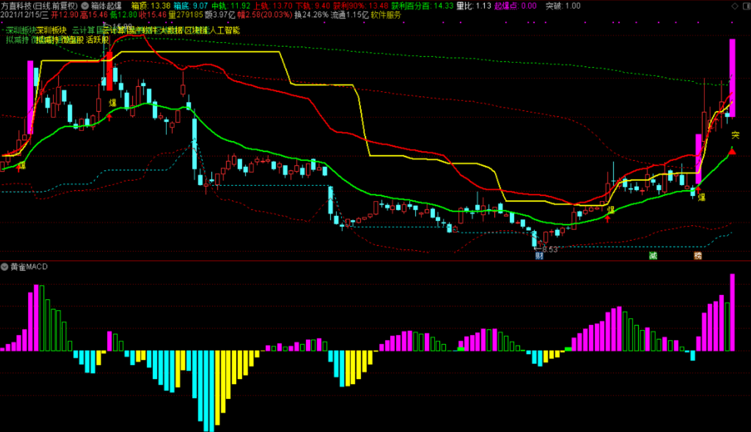 通达信箱体起爆点主图指标公式– 金智课堂