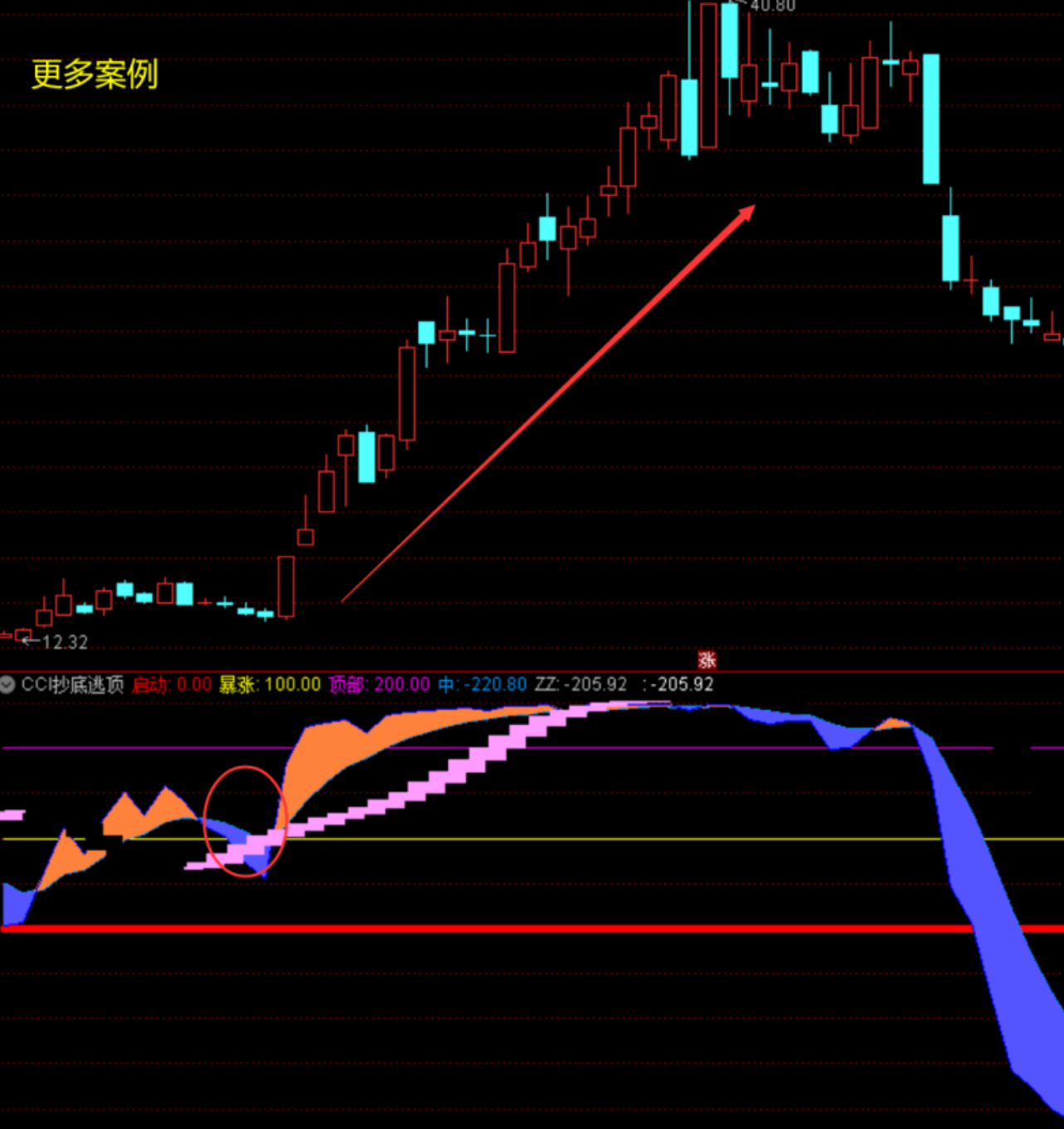通达信CCI抄底逃顶指标公式，股票里的cci怎么分析？ – 金智课堂