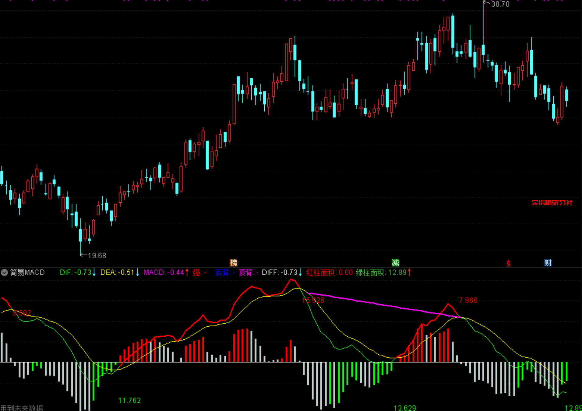 通达信升级版简易macd指标，一眼识别买卖点 金指标研习社