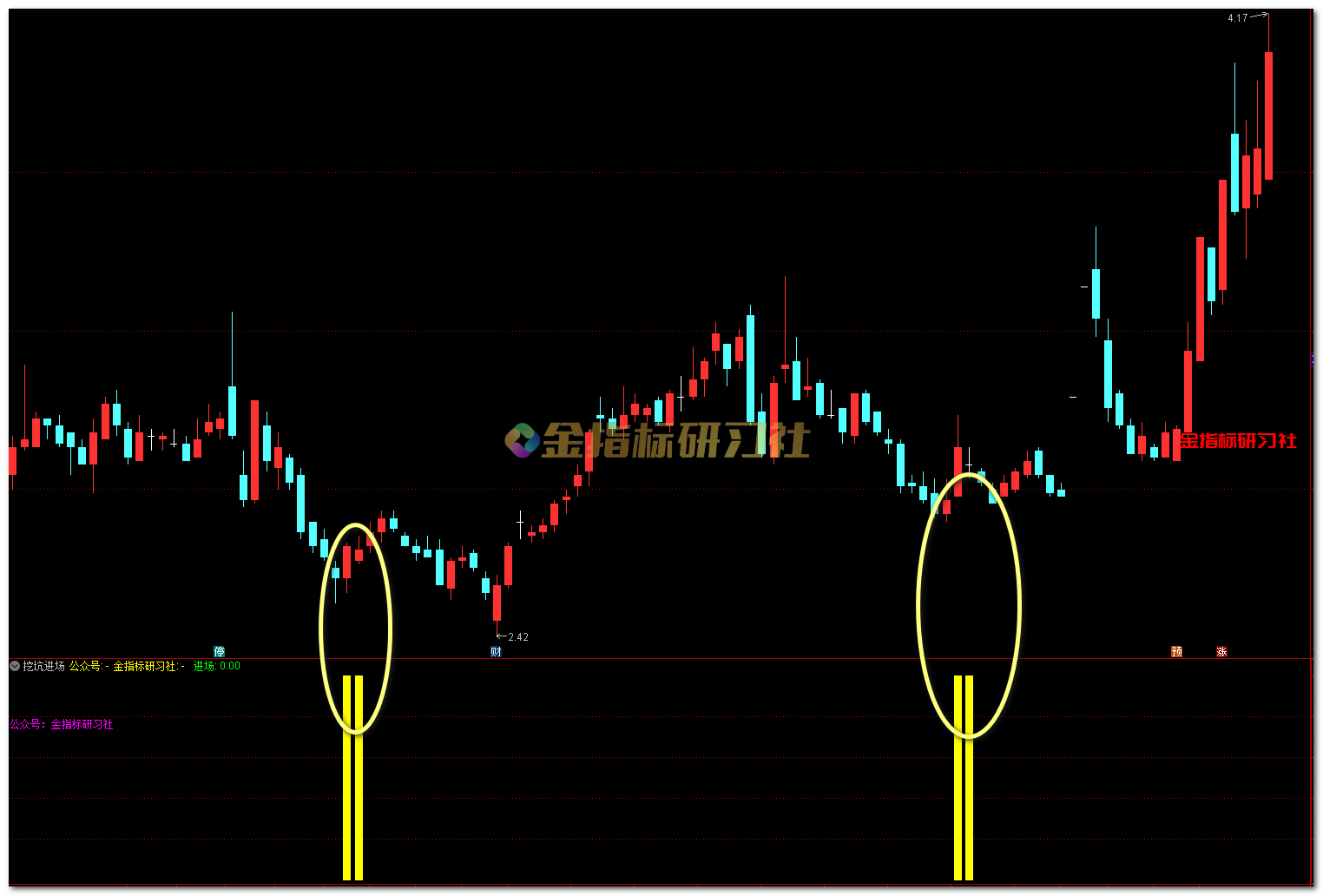 通达信黄金坑挖坑进场【副图|选股】指标,底部入手妖股最具性价比筹码