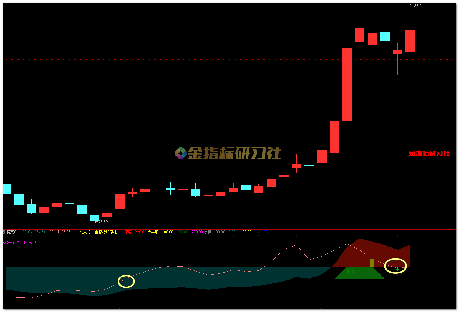 通达信至尊精英cci【副图】指标,中线趋势专家,超买超卖王者指标 –