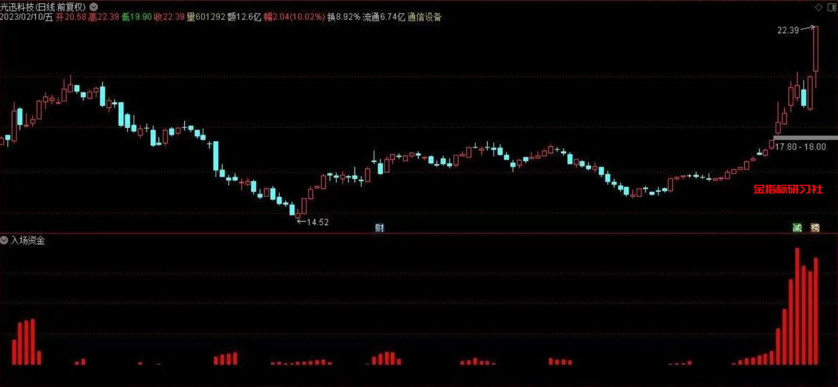 通达信主力入场资金副图指标公式,如何发现主力资金入场? – 金指标研习社