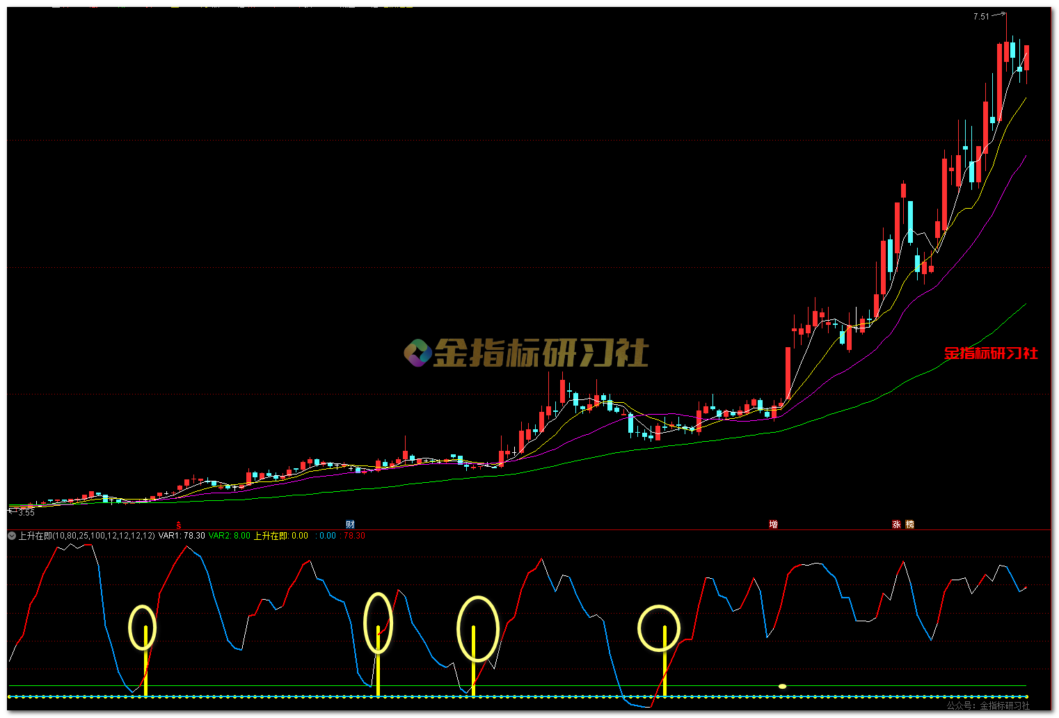 通达信高胜率上升在即【副图|选股】指标,通达信盯庄跟庄利器指标 –