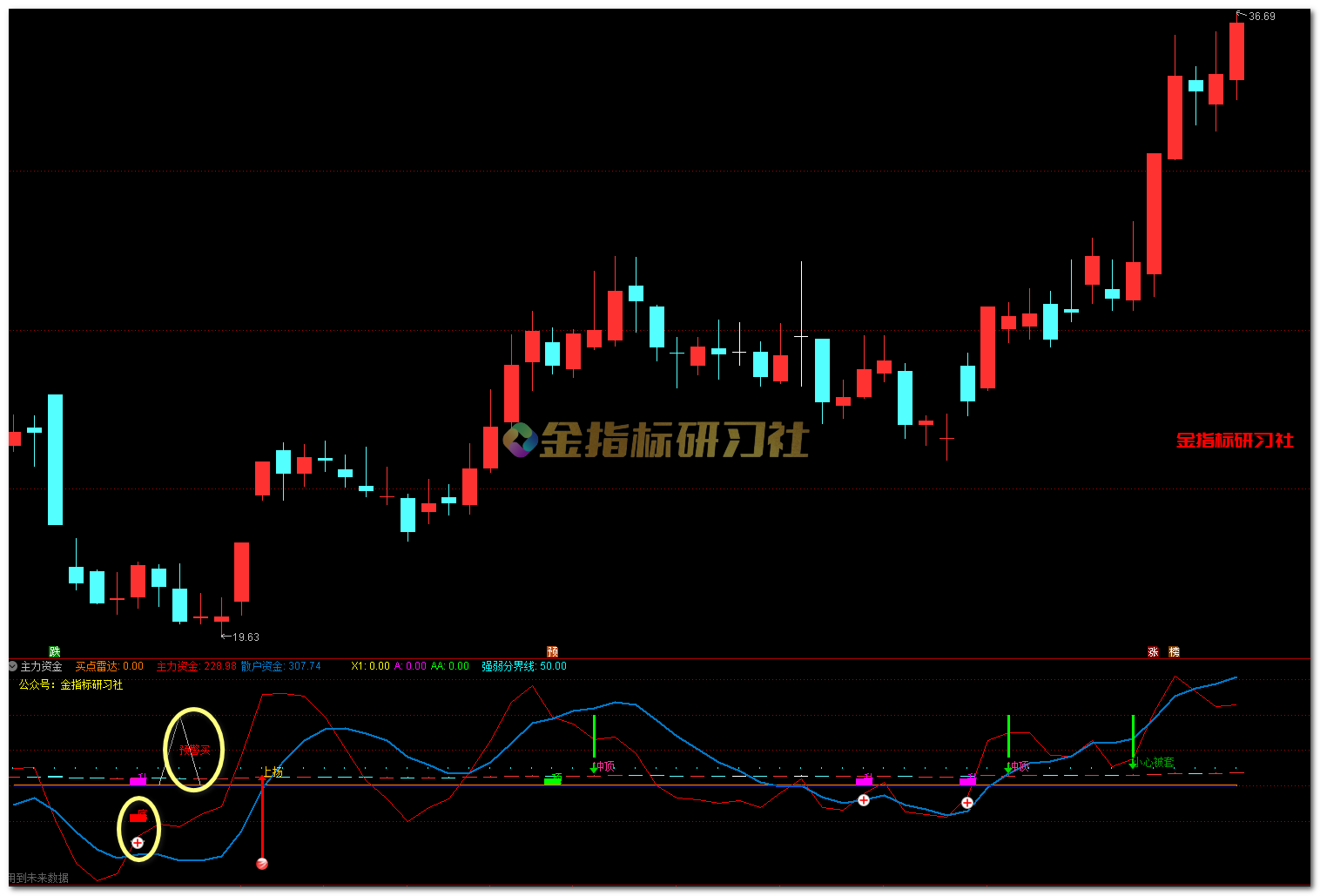 通达信主力散户资金【副图】指标，金底信号助你股海擒牛！ – 金智课堂