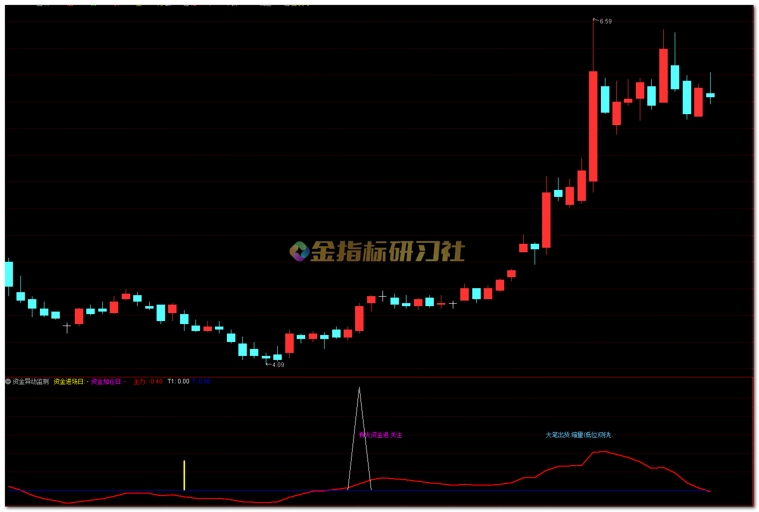 通达信资金异动监测【副图|选股】指标，掌握主力资金节奏 – 金指标研习社