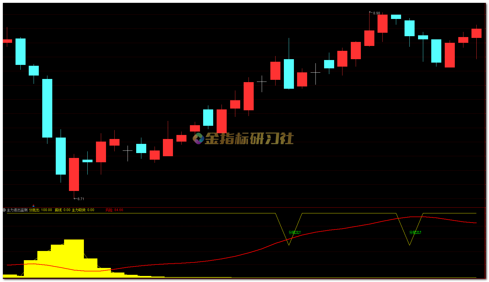通达信主力资金建仓出货监测【副图】指标,紧跟主力节奏 – 金指标