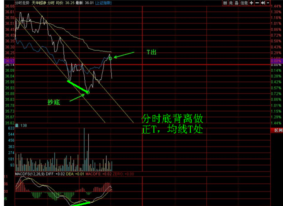 通达信分时通道线,做T利器【分时主图】指标 – 金指标研习社