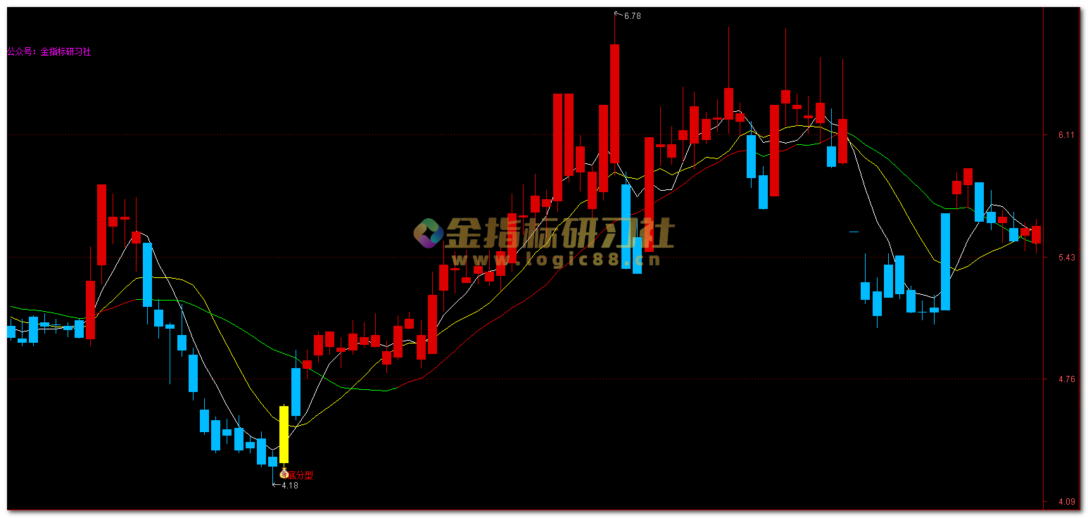 通达信强势底分型【主图|选股】指标，底分型拐点反转信号– 金指标研习社