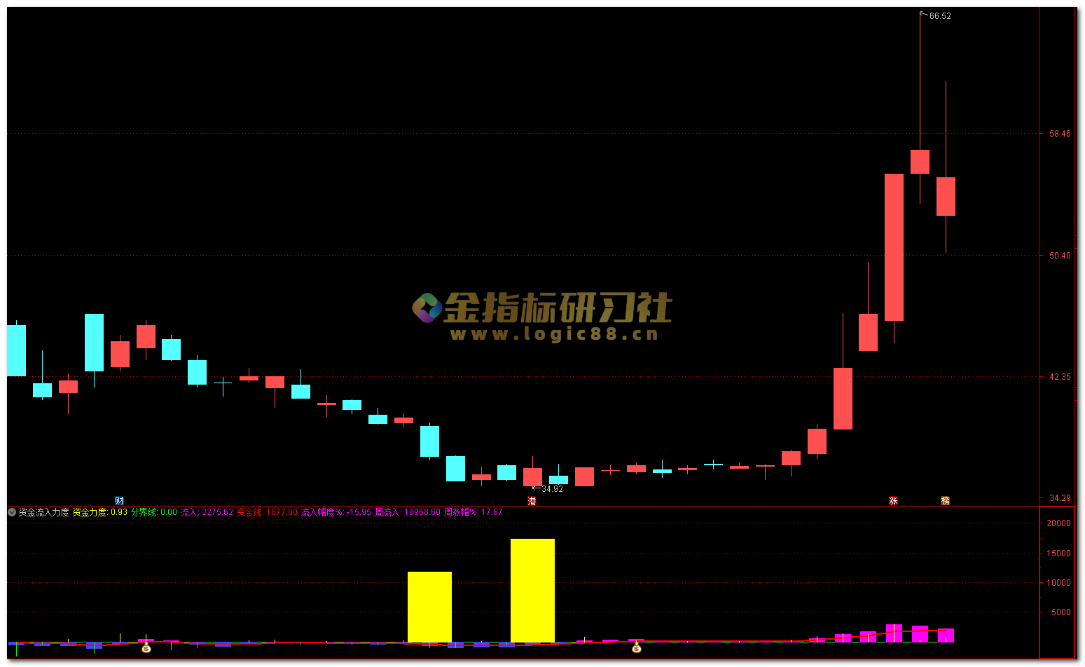 通达信资金流入力度监测【副图】指标，洞悉资金流动 – 金指标研习社