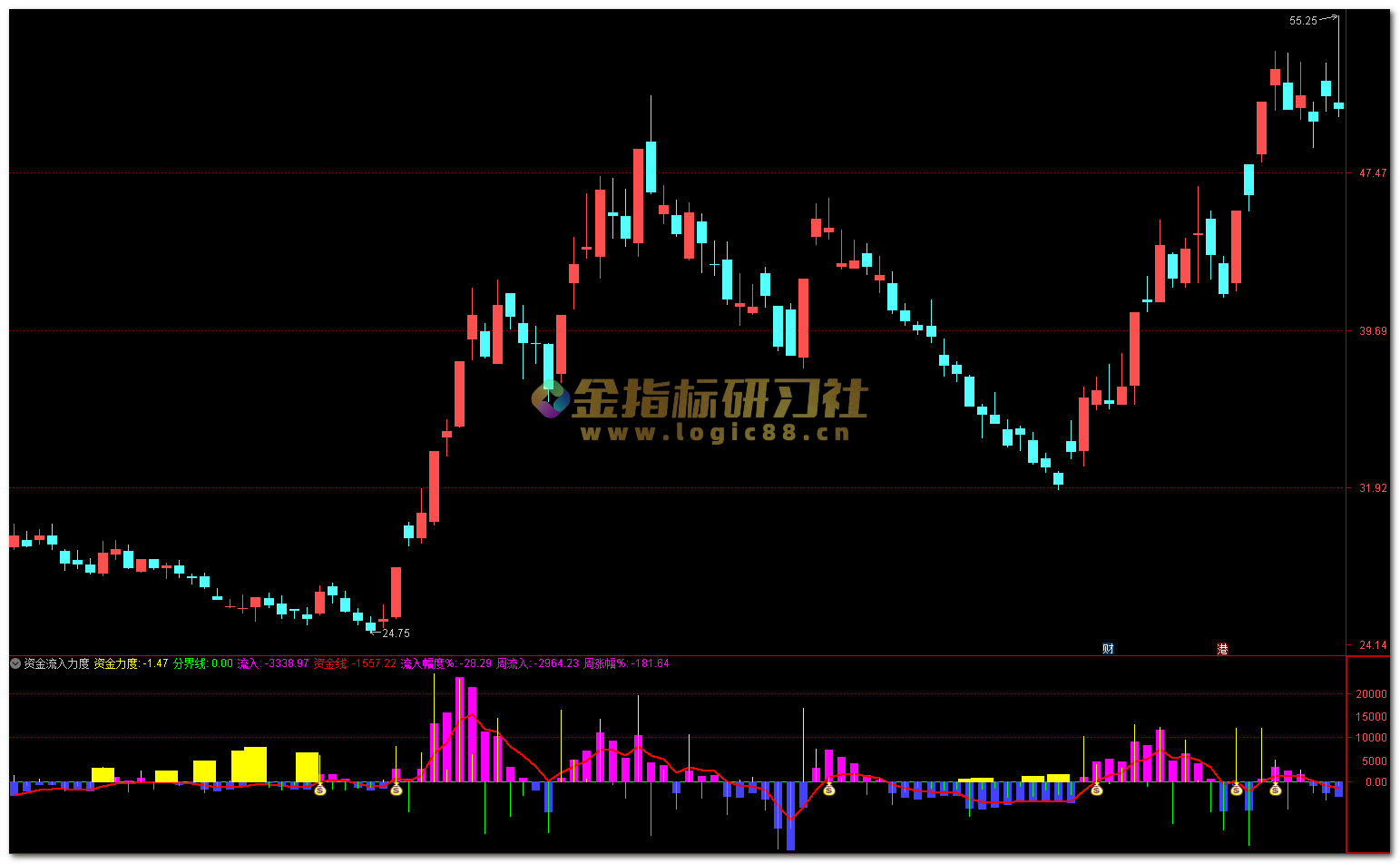 通达信资金流入力度监测【副图】指标，洞悉资金流动 – 金指标研习社