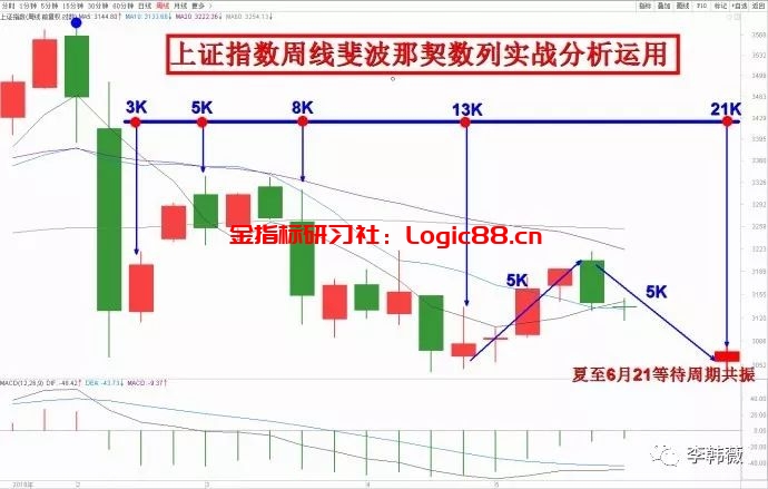 神奇数列-斐波那契在股市中的运用分析