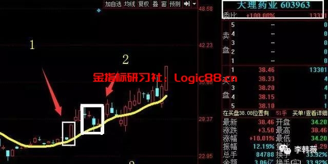 涨停选股的经典形态,至今无人知晓的选牛精髓!(附选股公式)