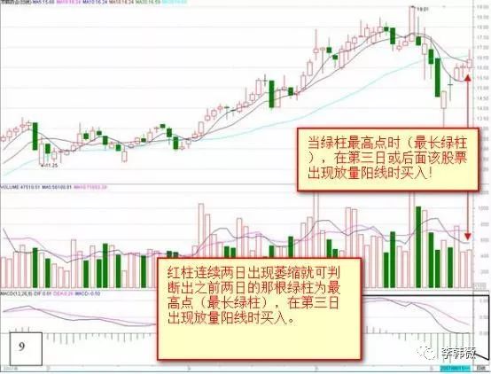MACD基础买卖:MACD红柱绿柱买卖法,看懂受用终身!