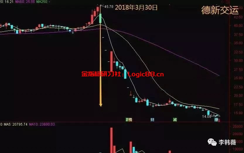 史上最全的庄家操盘手法，看懂跟着庄家有肉吃，散户拒绝被玩弄！ – 金指标研习社
