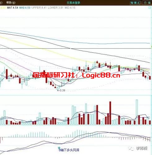 MACD经典波段实战技法:反向操作法