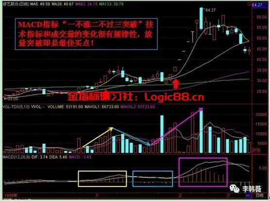 MACD指标一不涨二不过三突破