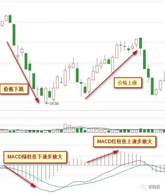 MACD基础买卖:MACD红柱绿柱买卖法,看懂受用终身!