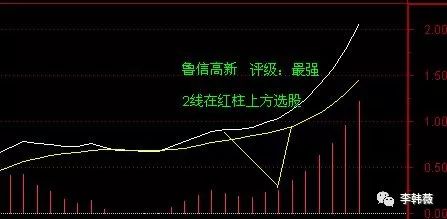 强势股MACD选股