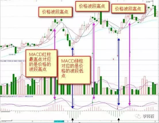MACD基础买卖:MACD红柱绿柱买卖法,看懂受用终身!