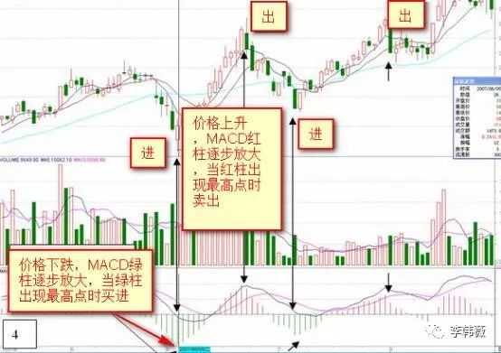 MACD基础买卖:MACD红柱绿柱买卖法,看懂受用终身!