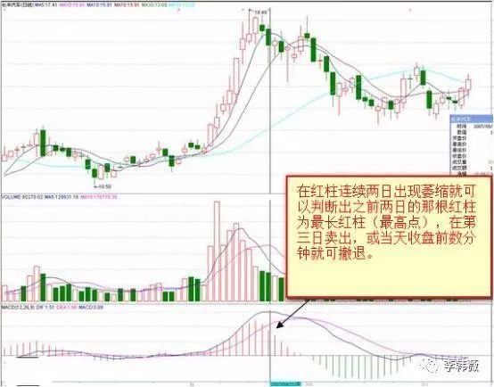 MACD基础买卖:MACD红柱绿柱买卖法,看懂受用终身!