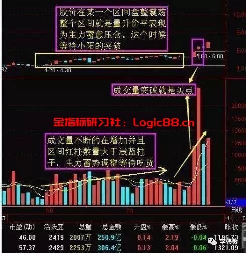 老股民呕心沥血总结的成交量分析方法,句句实用,堪称金玉!