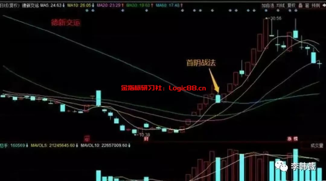 “多方炮”强势股战法,附公式导入方法! – 金指标研习社