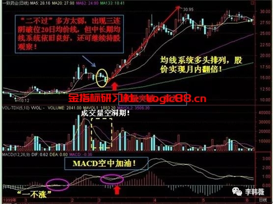 空中加油配合均线系统捕捉中线牛股