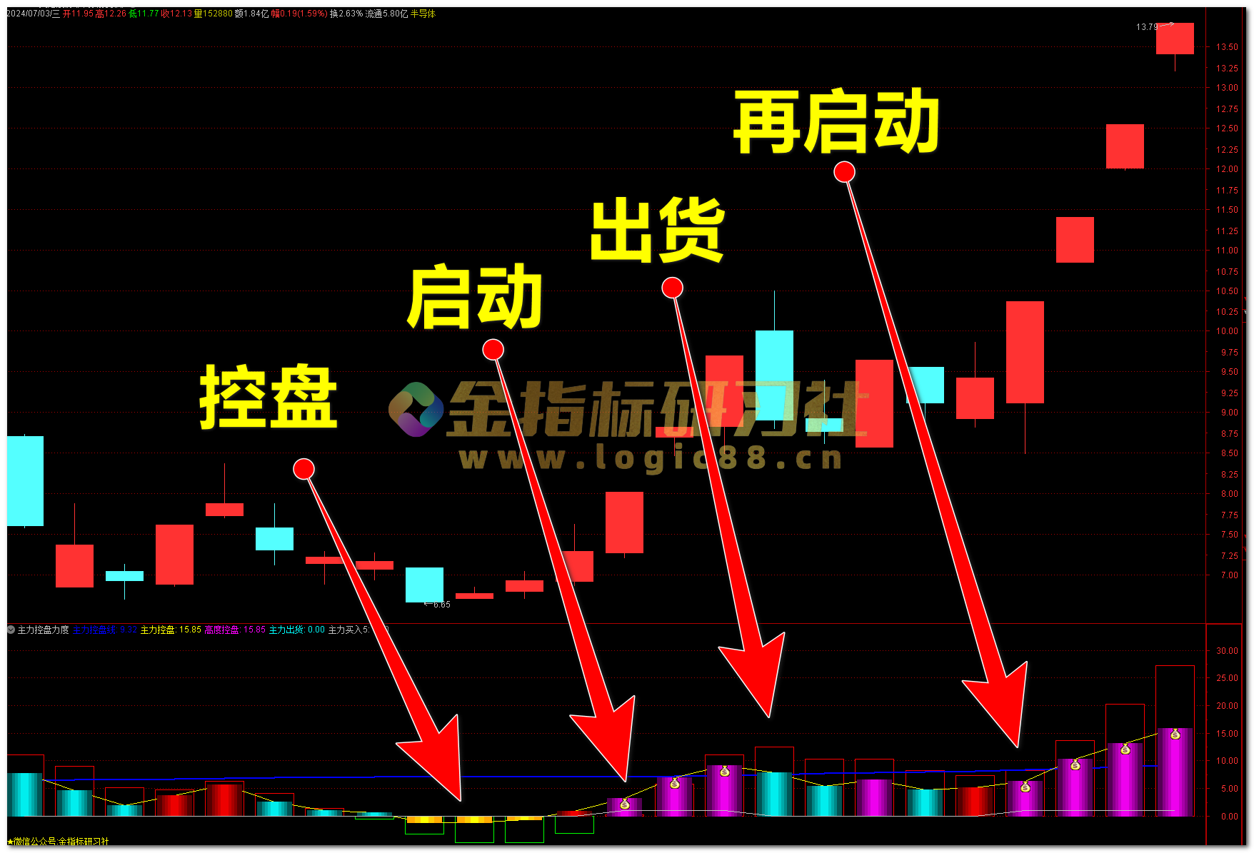 深度解析主力活动和资金意图：通达信主力控盘力度【副图|选股】指标 – 金指标研习社
