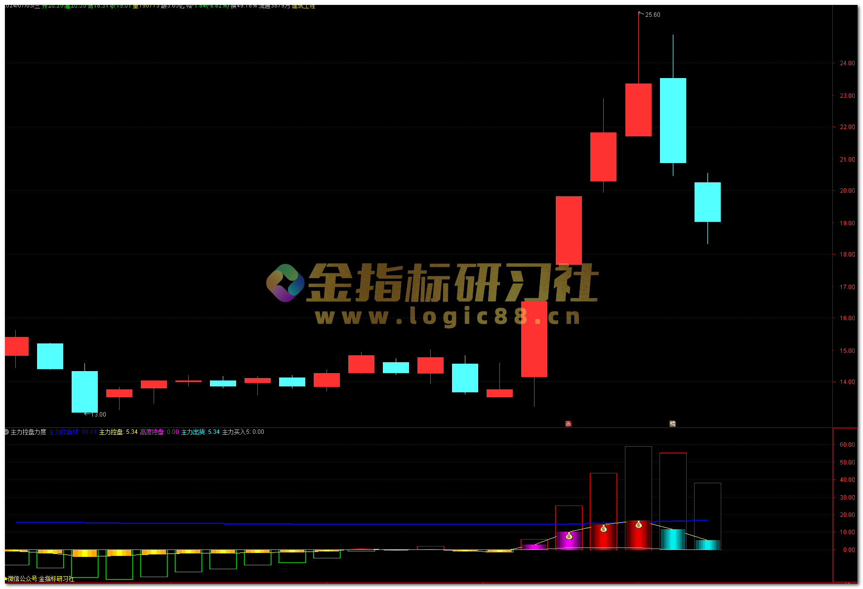 深度解析主力活动和资金意图：通达信主力控盘力度【副图|选股】指标 – 金指标研习社
