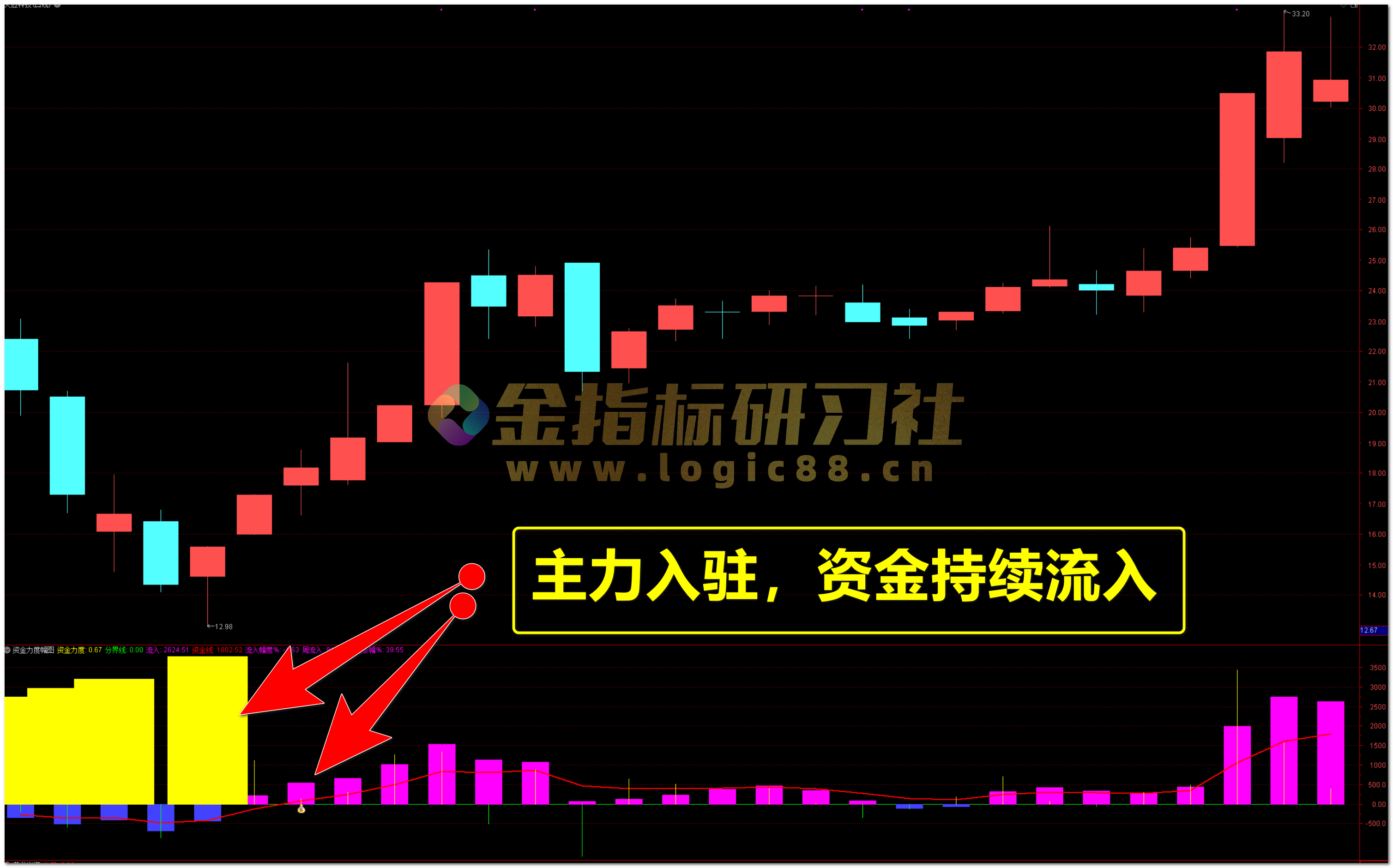 通达信【资金猎手】套装：主力资金力度【副图/选股/排序】指标 – 金指标研习社
