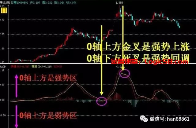 MACD实战精髓：一旦0轴金叉、DIF下破0轴、低位两次金叉，必抓涨停！（附公式） – 金智课堂