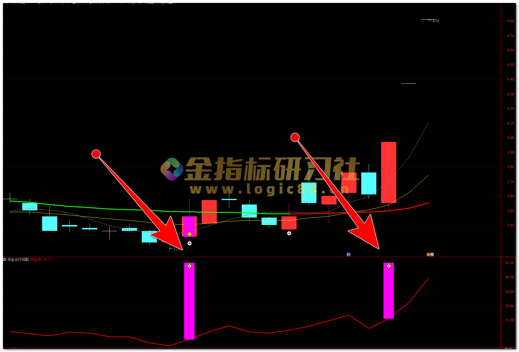 从资金流入到仓位管理：主力资金运行密码【主图|副图|选股】套装指标 – 金指标研习社