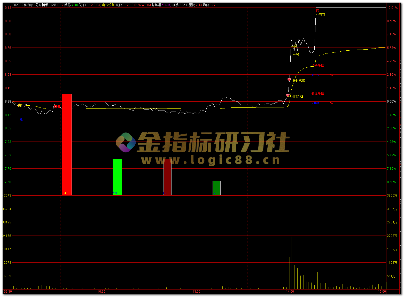 分时图识别主力动向,监测情绪,提高分时交易成功率:通达信“分时捕手”【分时主图|T0】指标 – 金指标研习社