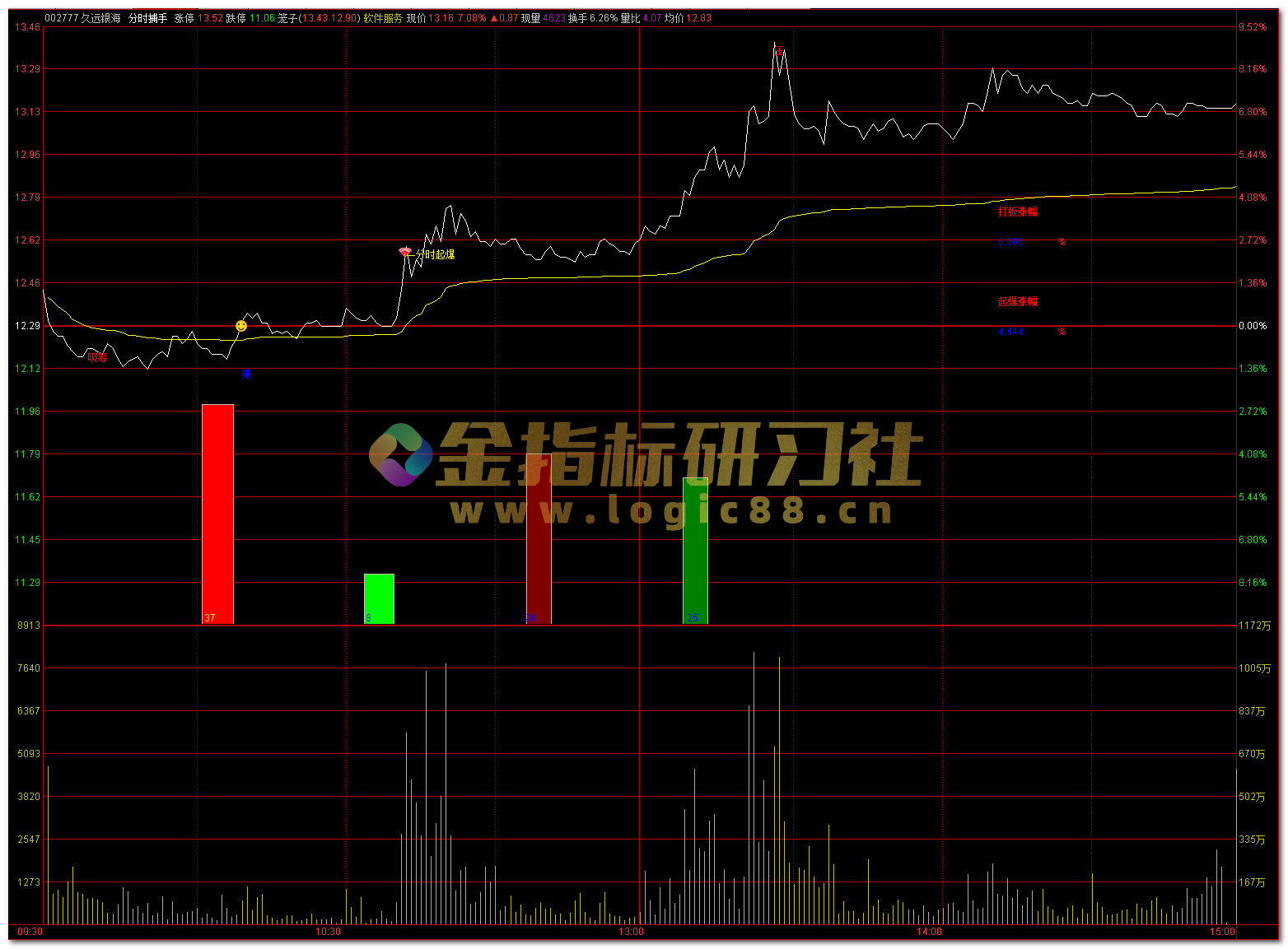 分时图识别主力动向,监测情绪,提高分时交易成功率:通达信“分时捕手”【分时主图|T0】指标 – 金指标研习社