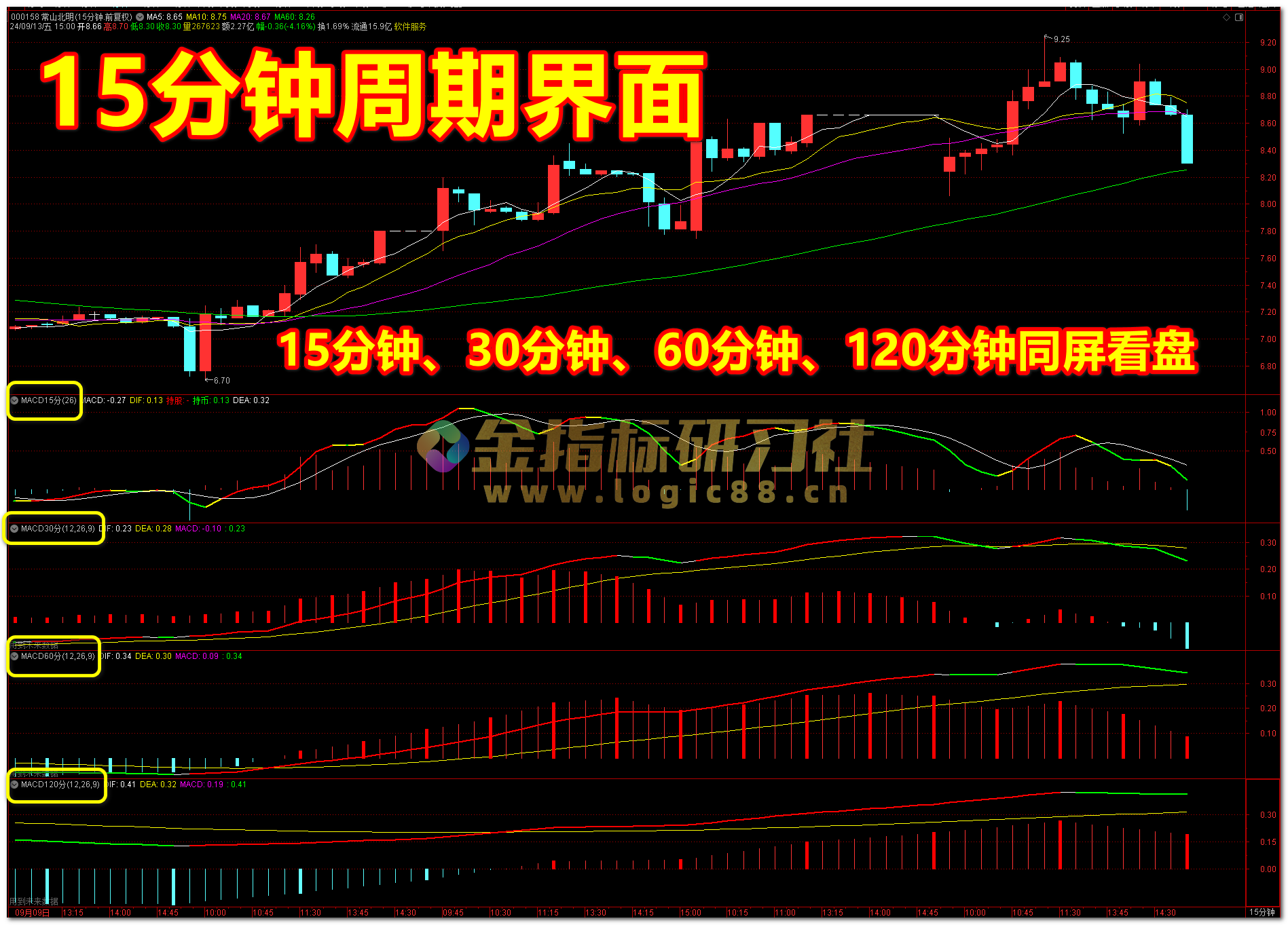 通达信MACD多周期共振同屏显示看盘【副图|选股】套系指标：一键掌控多周期趋势，捕捉最佳买卖点– 金指标研习社