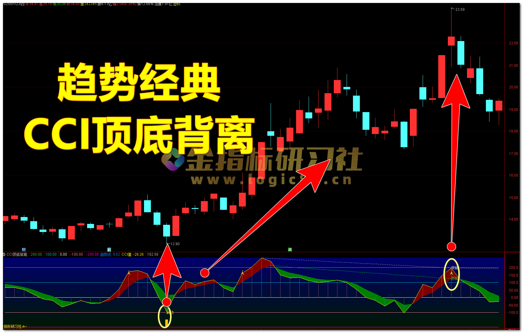 摸清主力底牌，通达信CCI顶底背离【副图】指标– 金指标研习社