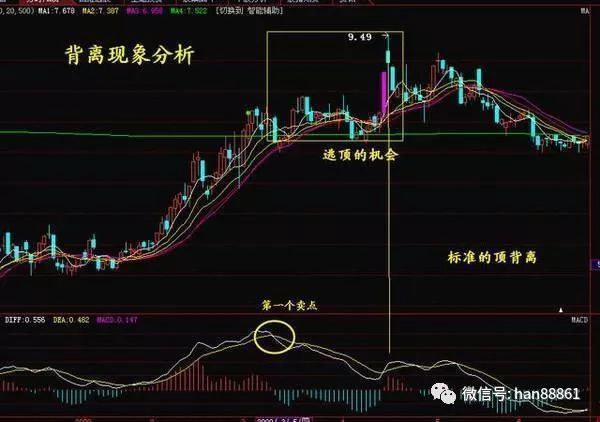 实战干货:MACD指标背离用法大全,附源码,只分享一次! – 金智课堂